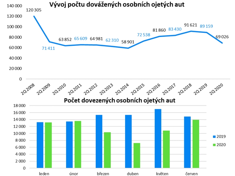 Zmenšuje se nabídka kvalitních ojetin